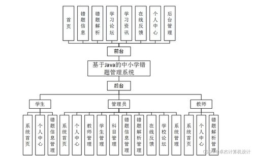 計(jì)算機(jī)畢設(shè)ssm基于java的中小學(xué)錯(cuò)題管理系統(tǒng)2a2qs9 源碼 數(shù)據(jù)庫 lw